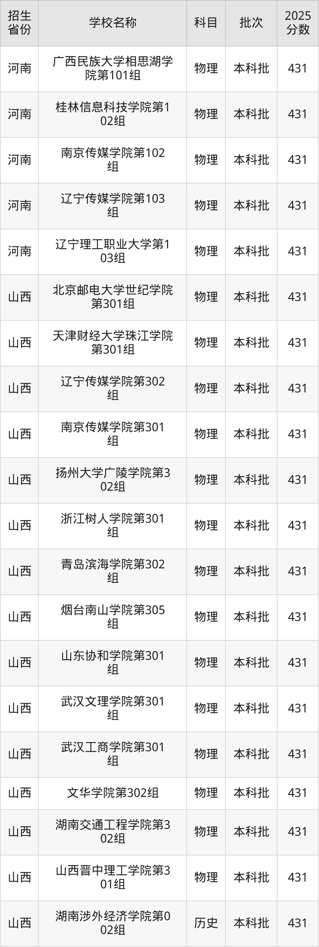 431分能上什么大学?附二本民办大学名单(2026高考)(图5) 431分能上什么大学?附二本民办大学名单(2026高考)(图5)