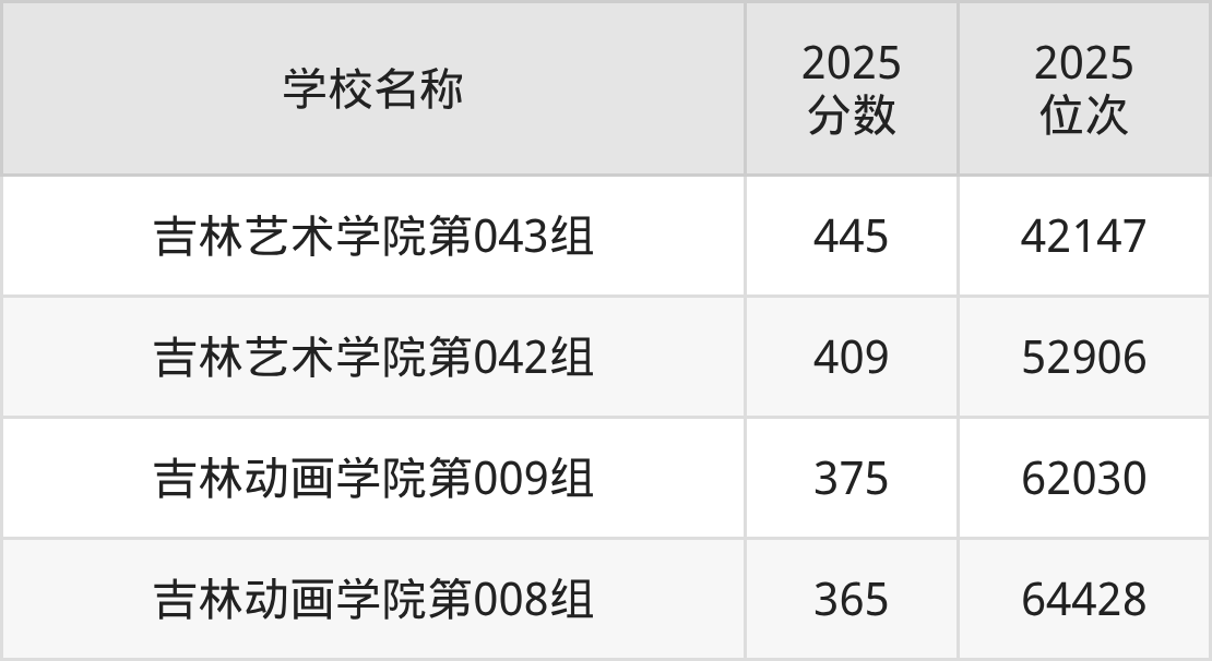 长春二本艺术大学排名及录取分数(2026年参考)(图2) 长春二本艺术大学排名及录取分数(2026年参考)(图2)