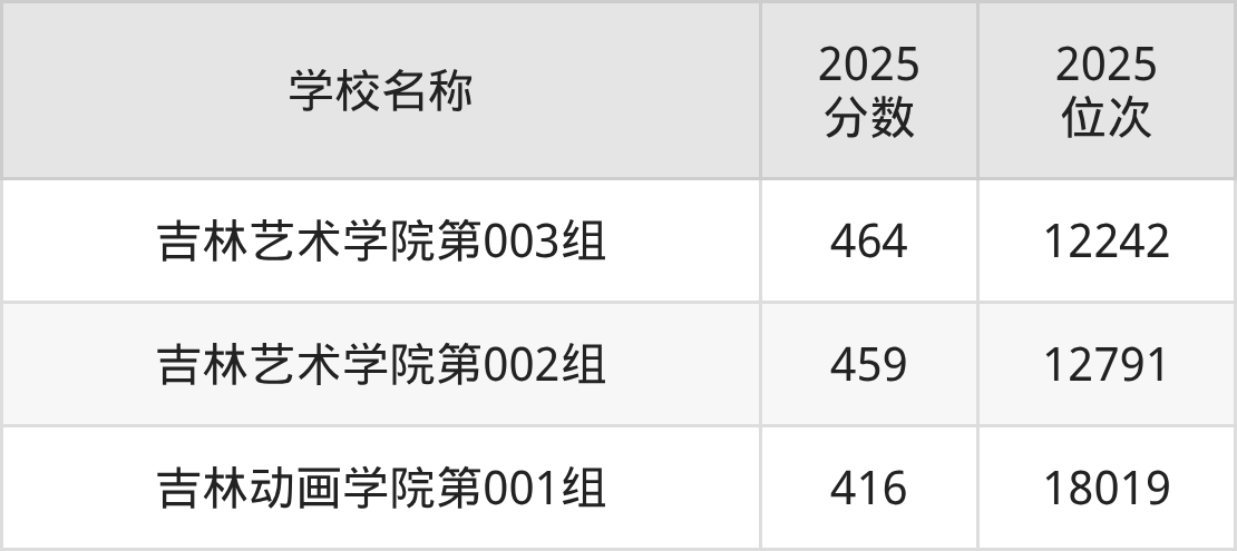 长春二本艺术大学排名及录取分数(2026年参考)(图3) 长春二本艺术大学排名及录取分数(2026年参考)(图3)