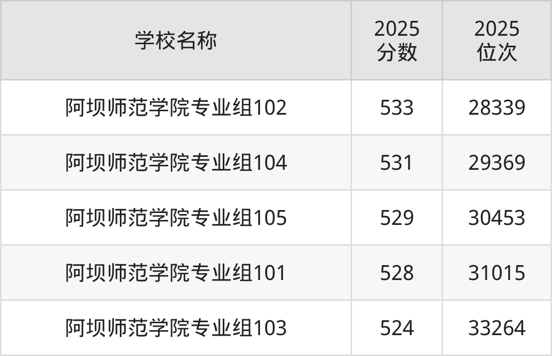 阿坝藏族羌族自治州公办二本大学排名及录取分数（2026年参考）(图3)