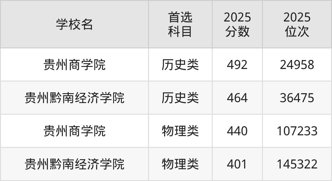 贵州二本财经大学最低多少分能上？看2025年录取分数线(图2)