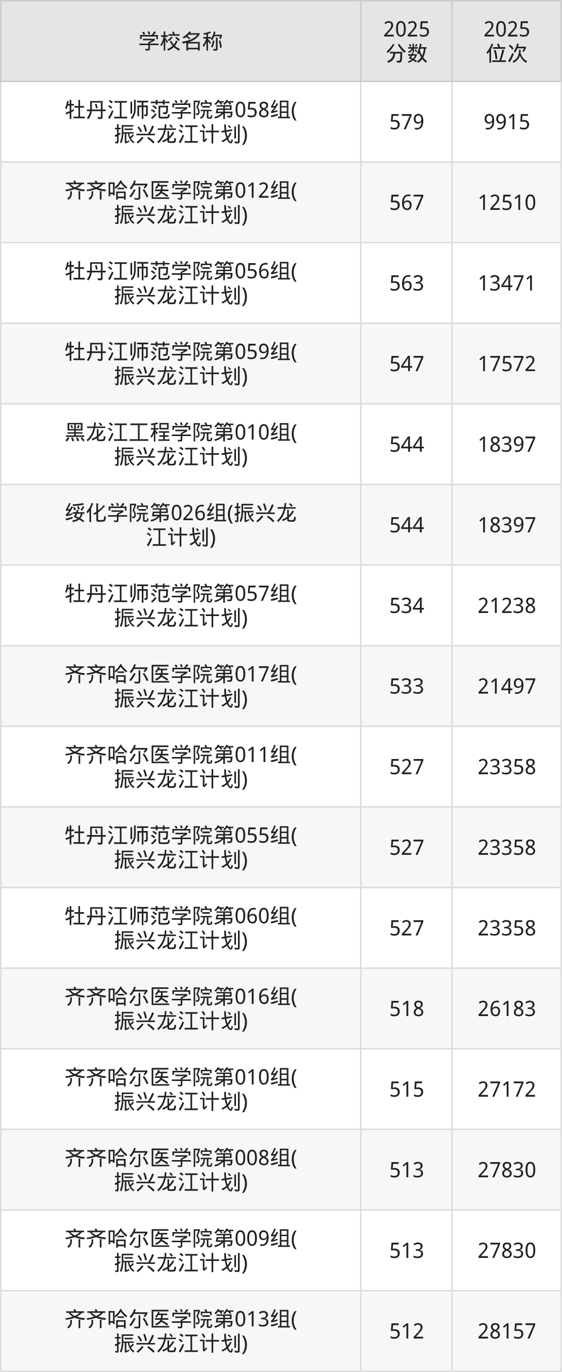 黑龙江公办二本大学排名及录取分数（2026年参考）(图2)