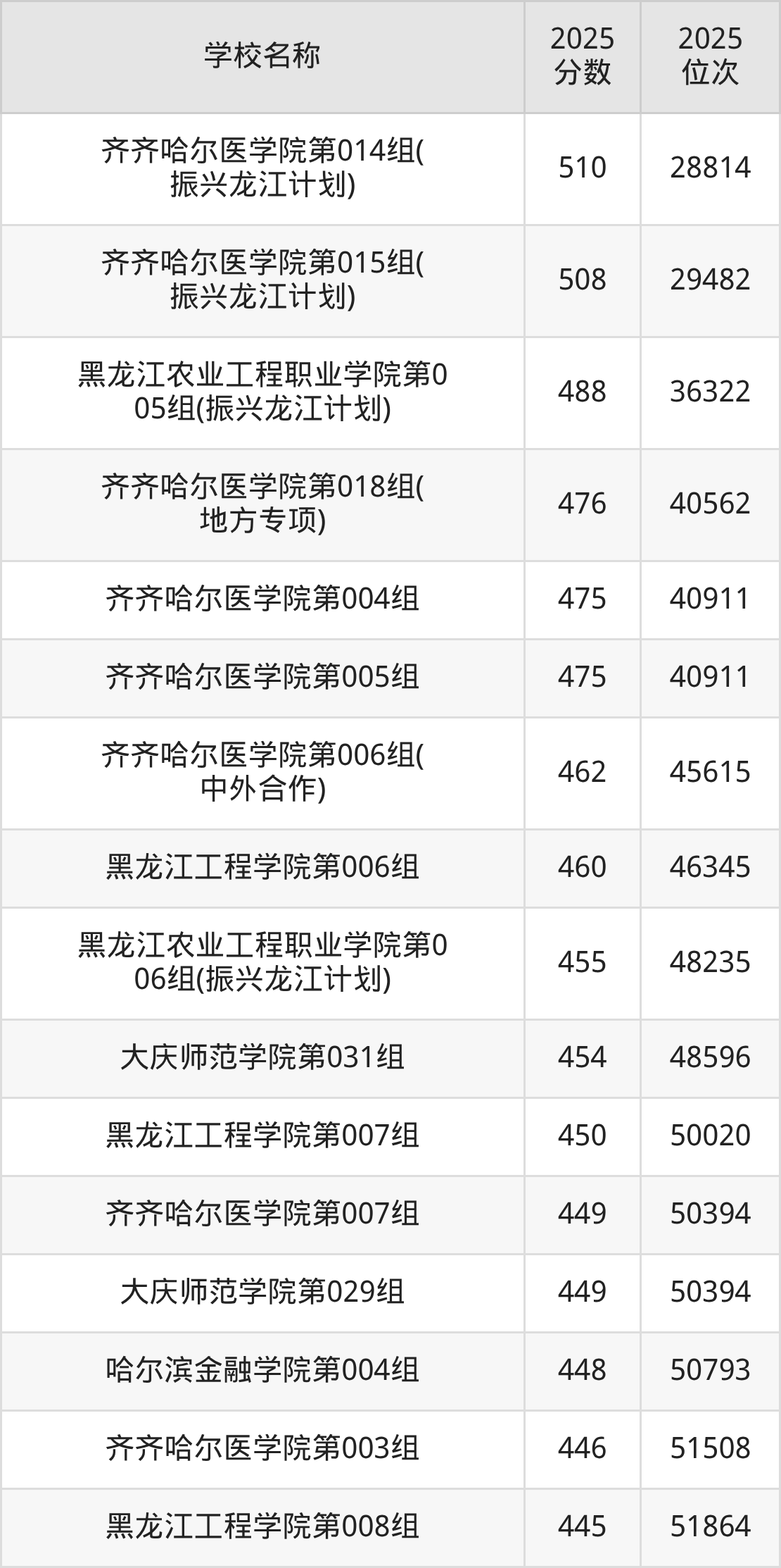 黑龙江公办二本大学排名及录取分数（2026年参考）(图3)