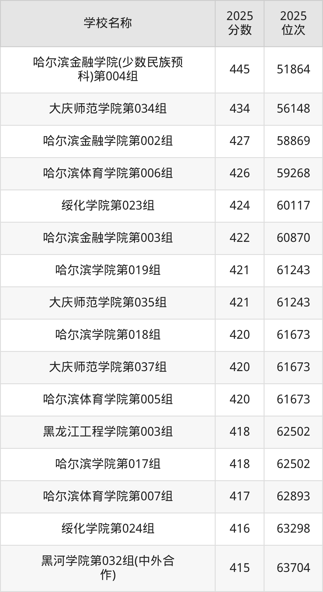 黑龙江公办二本大学排名及录取分数（2026年参考）(图4)