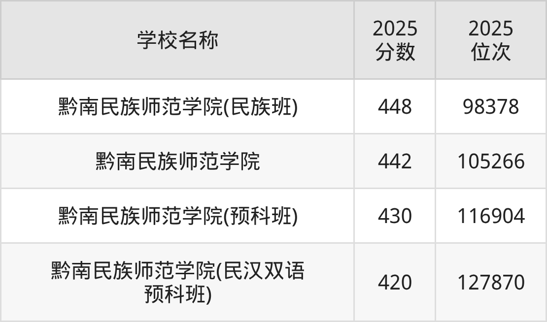 黔南布依族苗族自治州二本师范大学排名及录取分数（2026年参考）(图2)