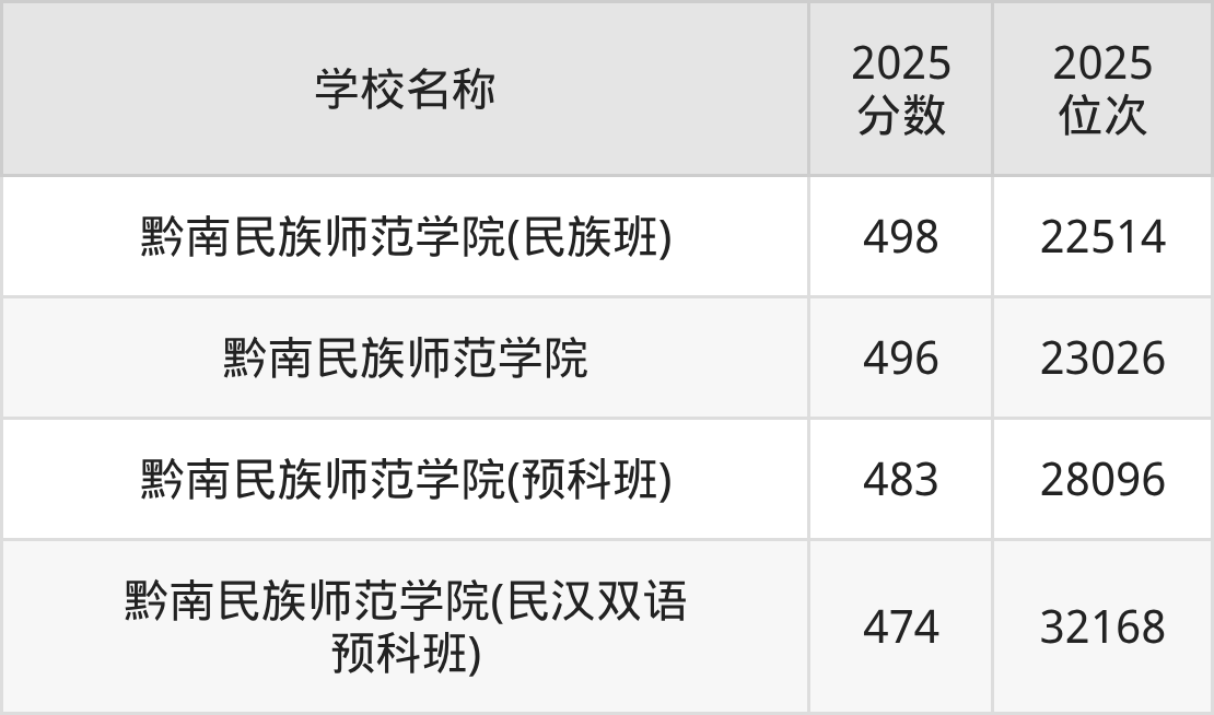 黔南布依族苗族自治州二本师范大学排名及录取分数（2026年参考）(图3)