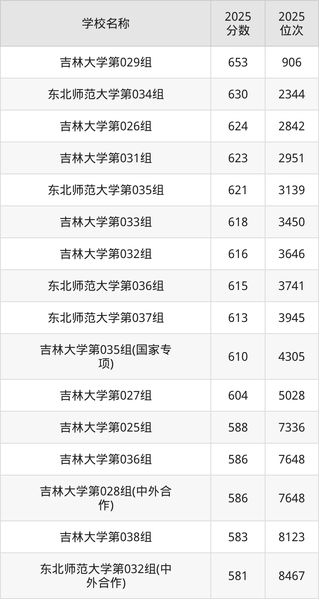长春一本大学排名及录取分数（2026年参考）(图2)