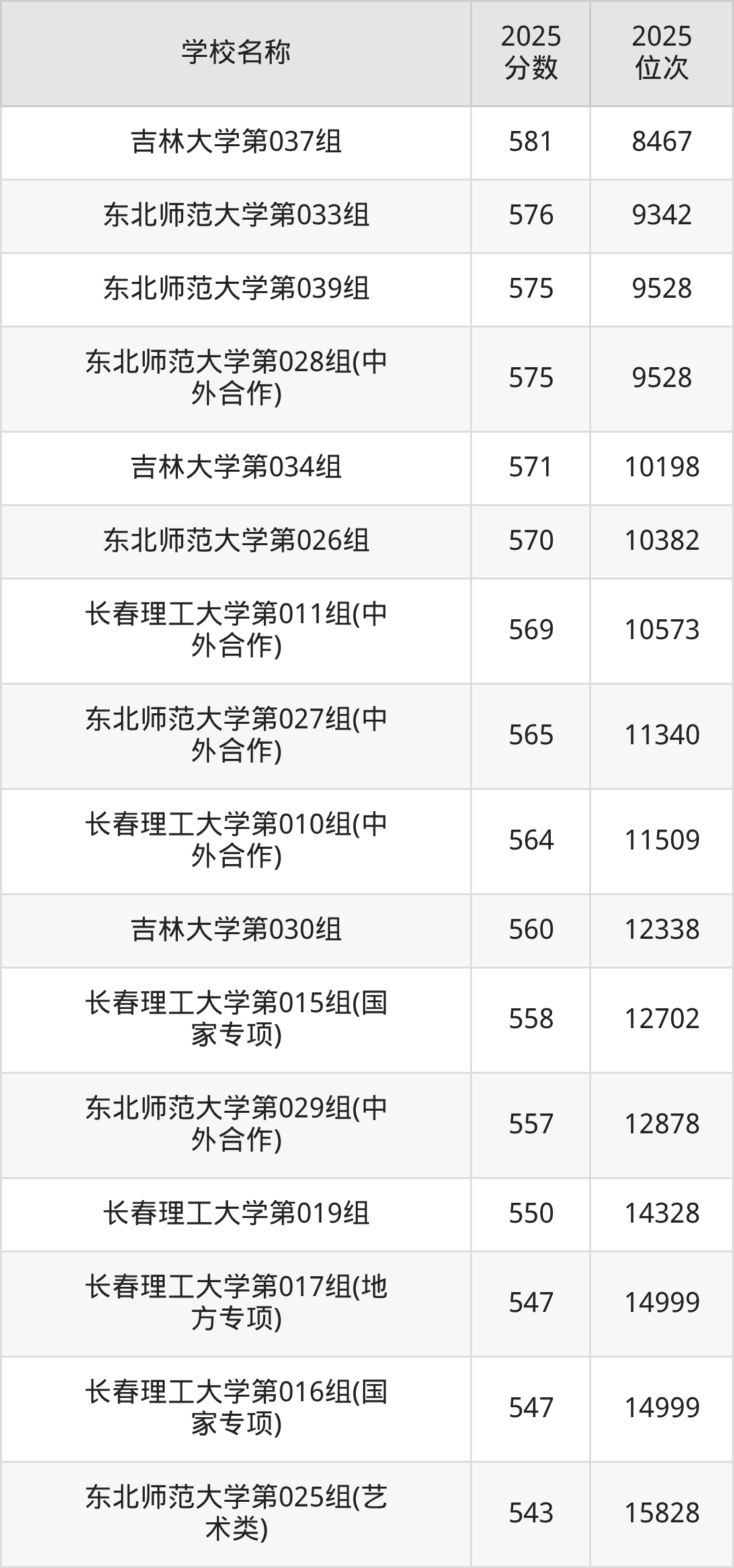 长春一本大学排名及录取分数（2026年参考）(图3)