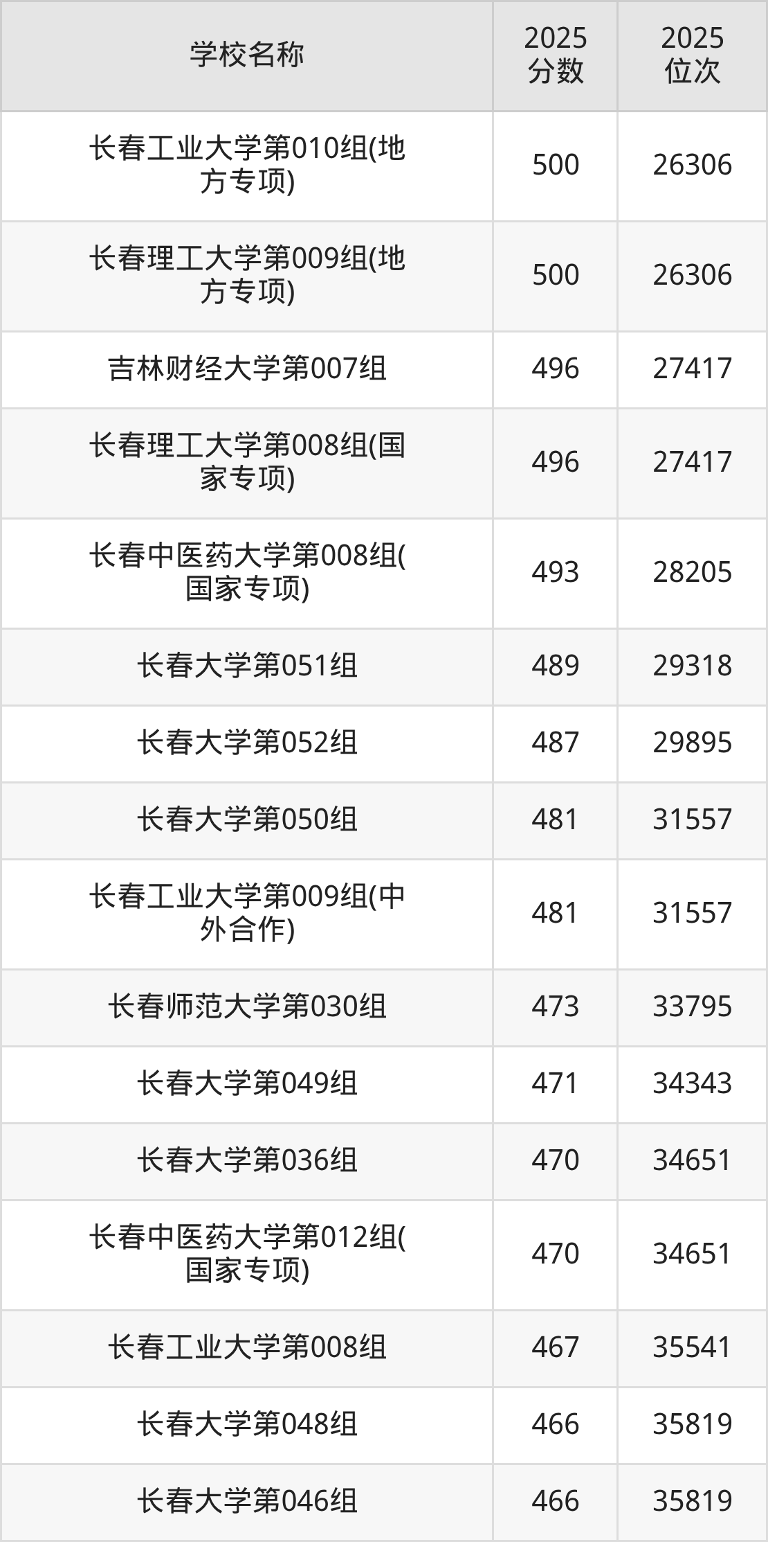 长春一本大学排名及录取分数（2026年参考）(图5)