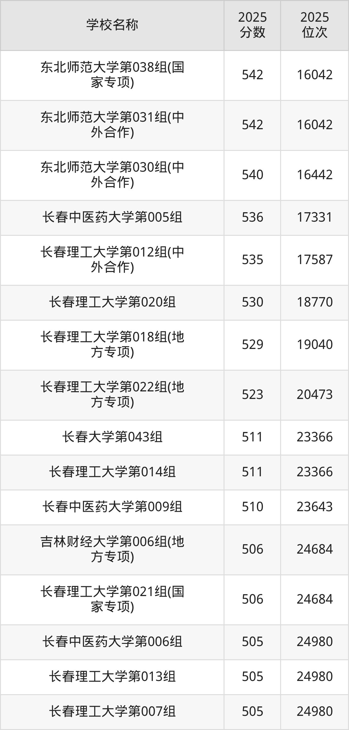 长春一本大学排名及录取分数（2026年参考）(图4)
