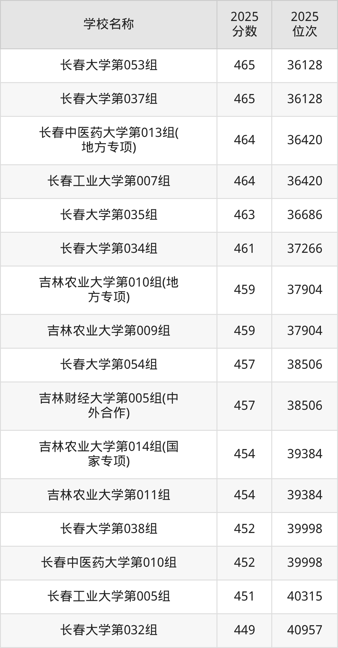 长春一本大学排名及录取分数（2026年参考）(图6)