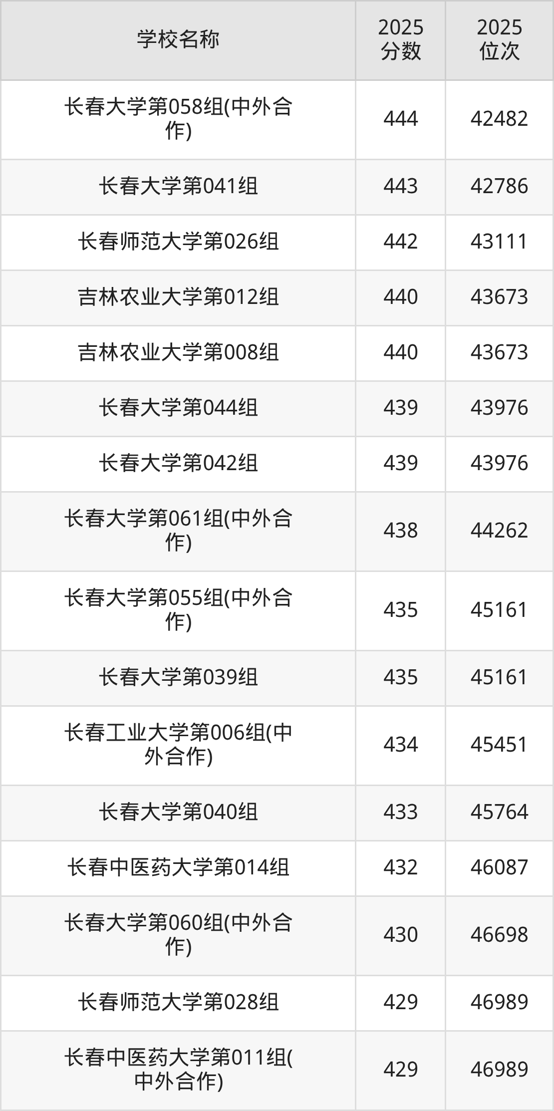 长春一本大学排名及录取分数（2026年参考）(图7)