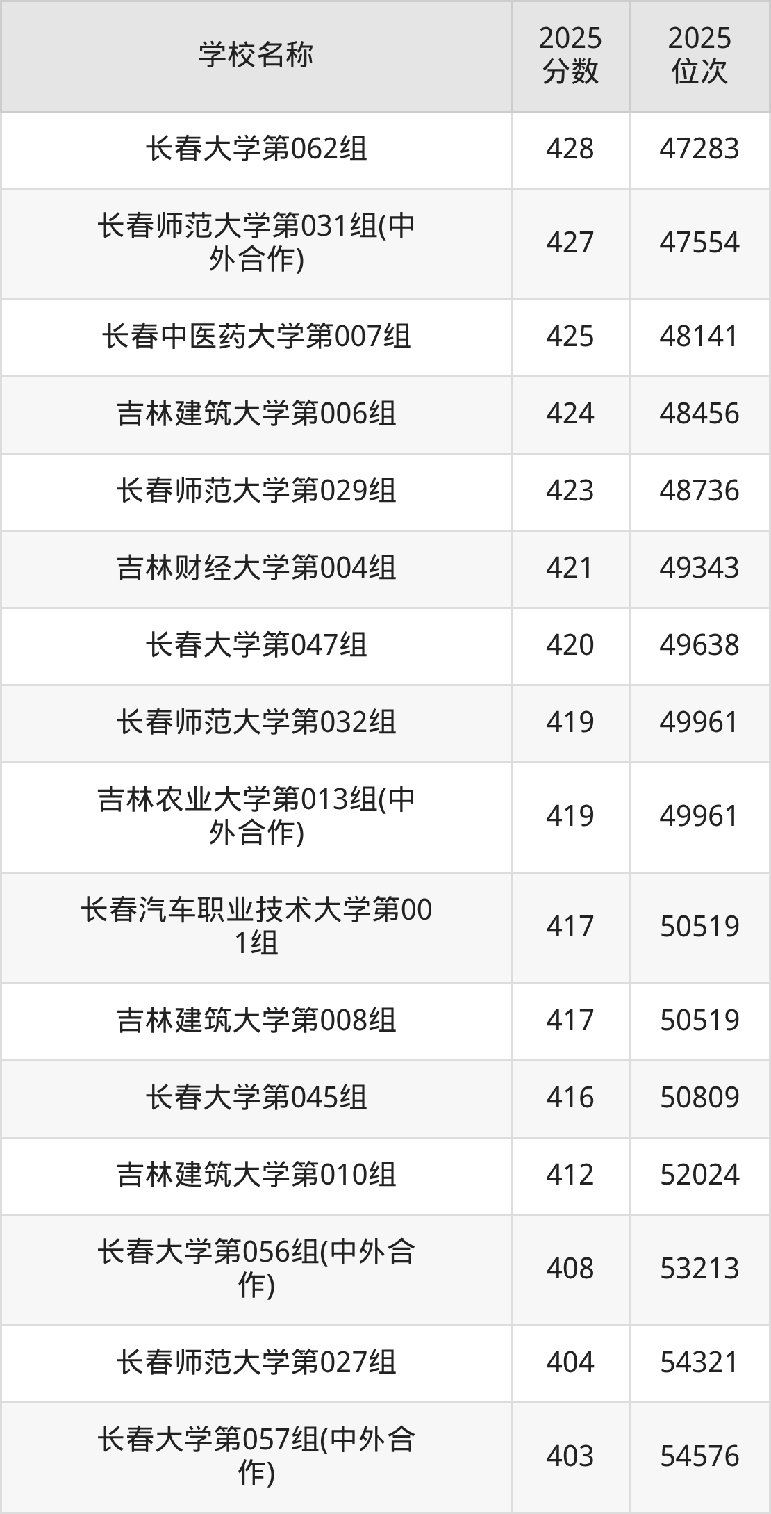 长春一本大学排名及录取分数（2026年参考）(图8)