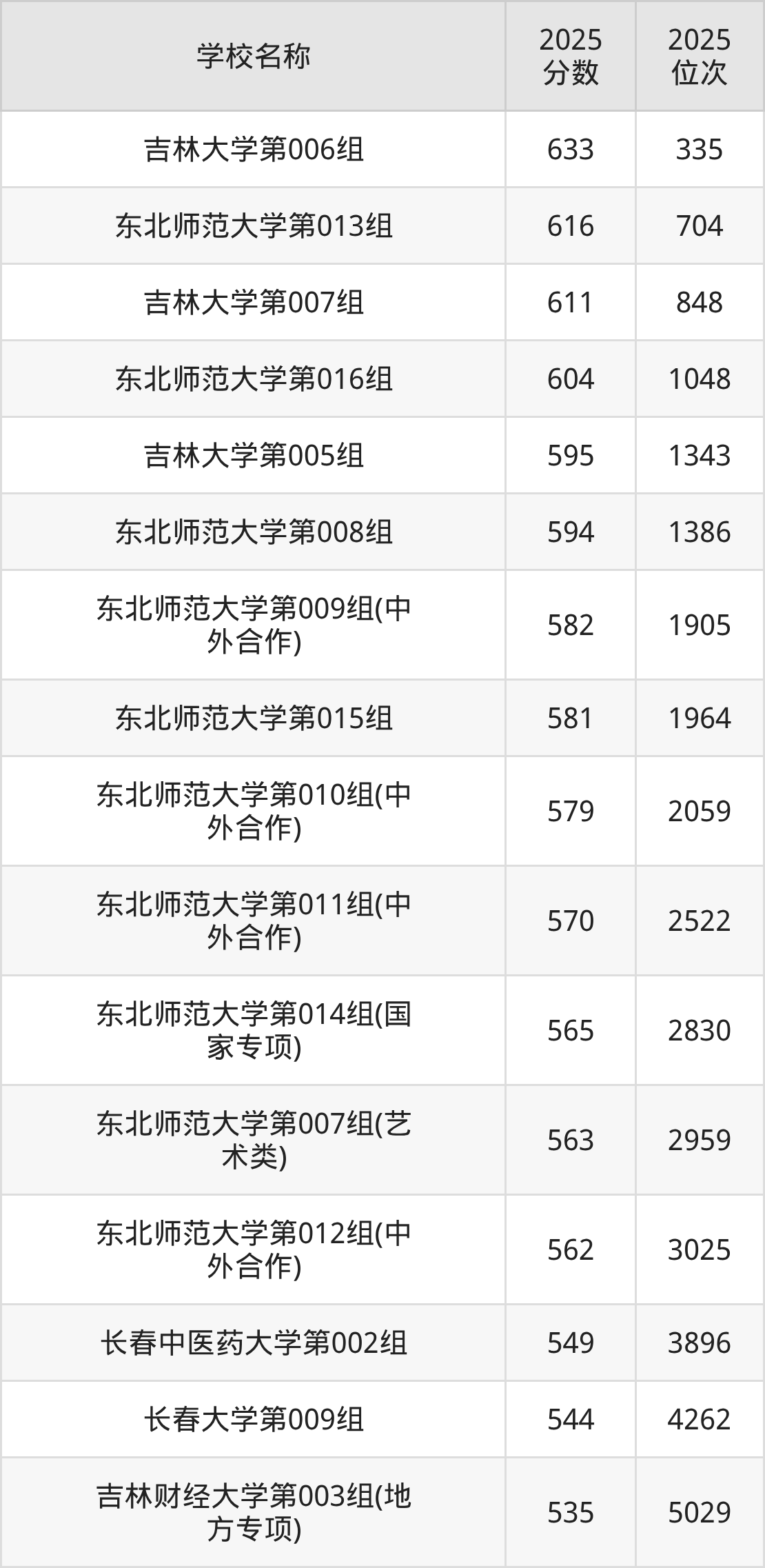 长春一本大学排名及录取分数（2026年参考）(图10)