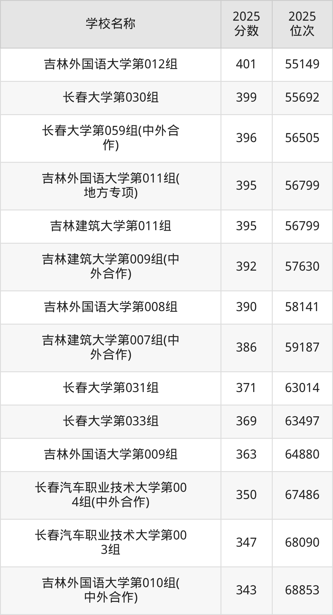 长春一本大学排名及录取分数（2026年参考）(图9)
