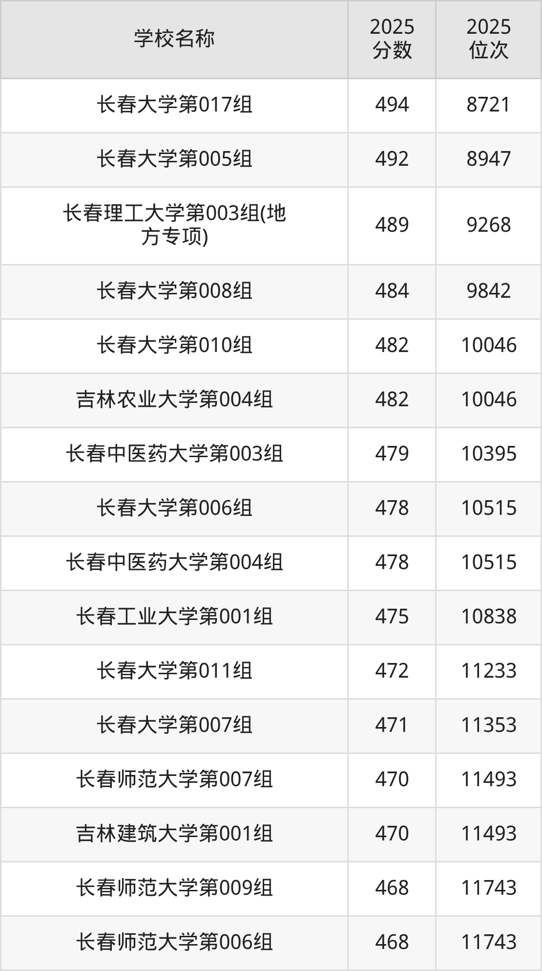 长春一本大学排名及录取分数（2026年参考）(图12)