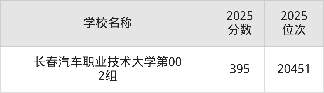 长春一本大学排名及录取分数（2026年参考）(图14)
