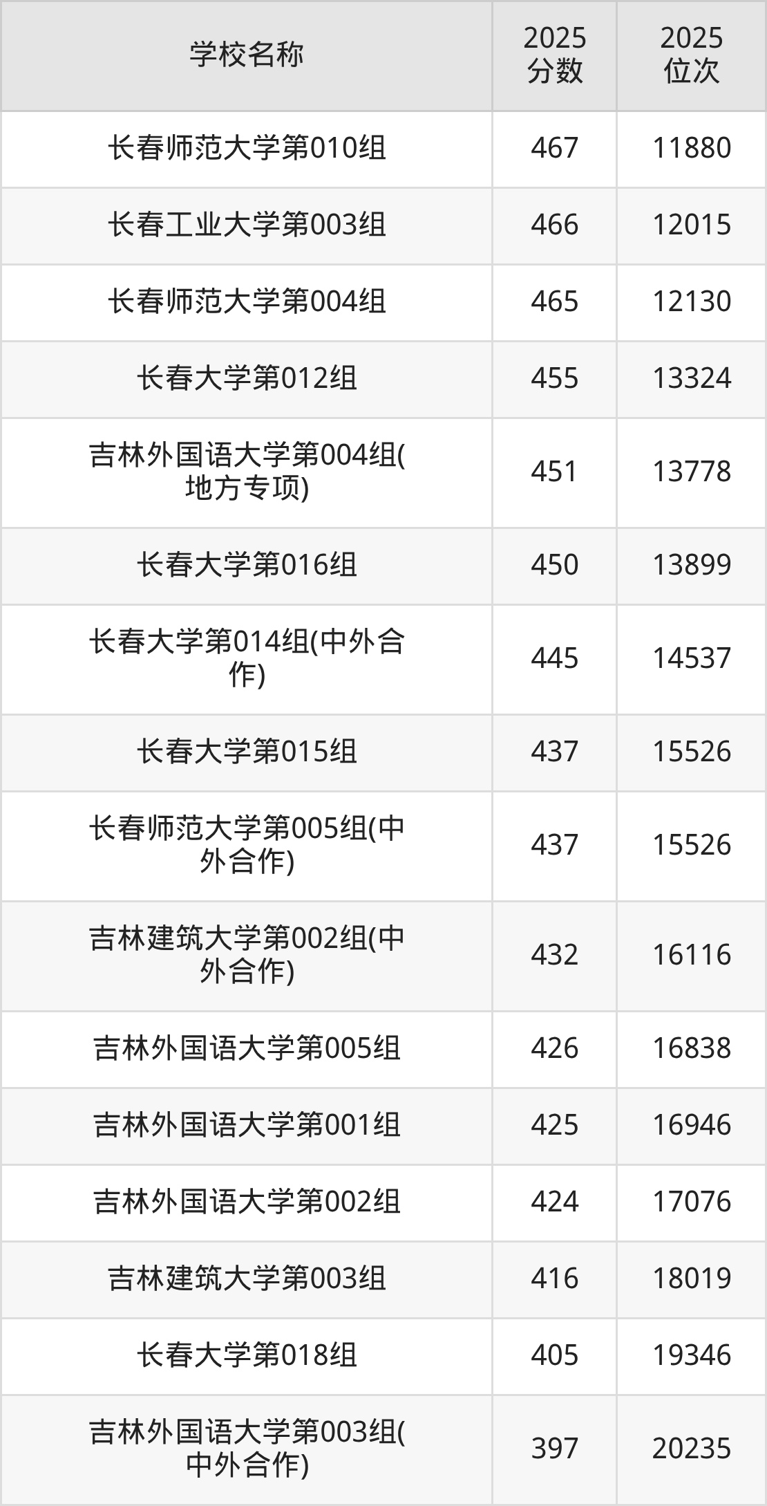 长春一本大学排名及录取分数（2026年参考）(图13)