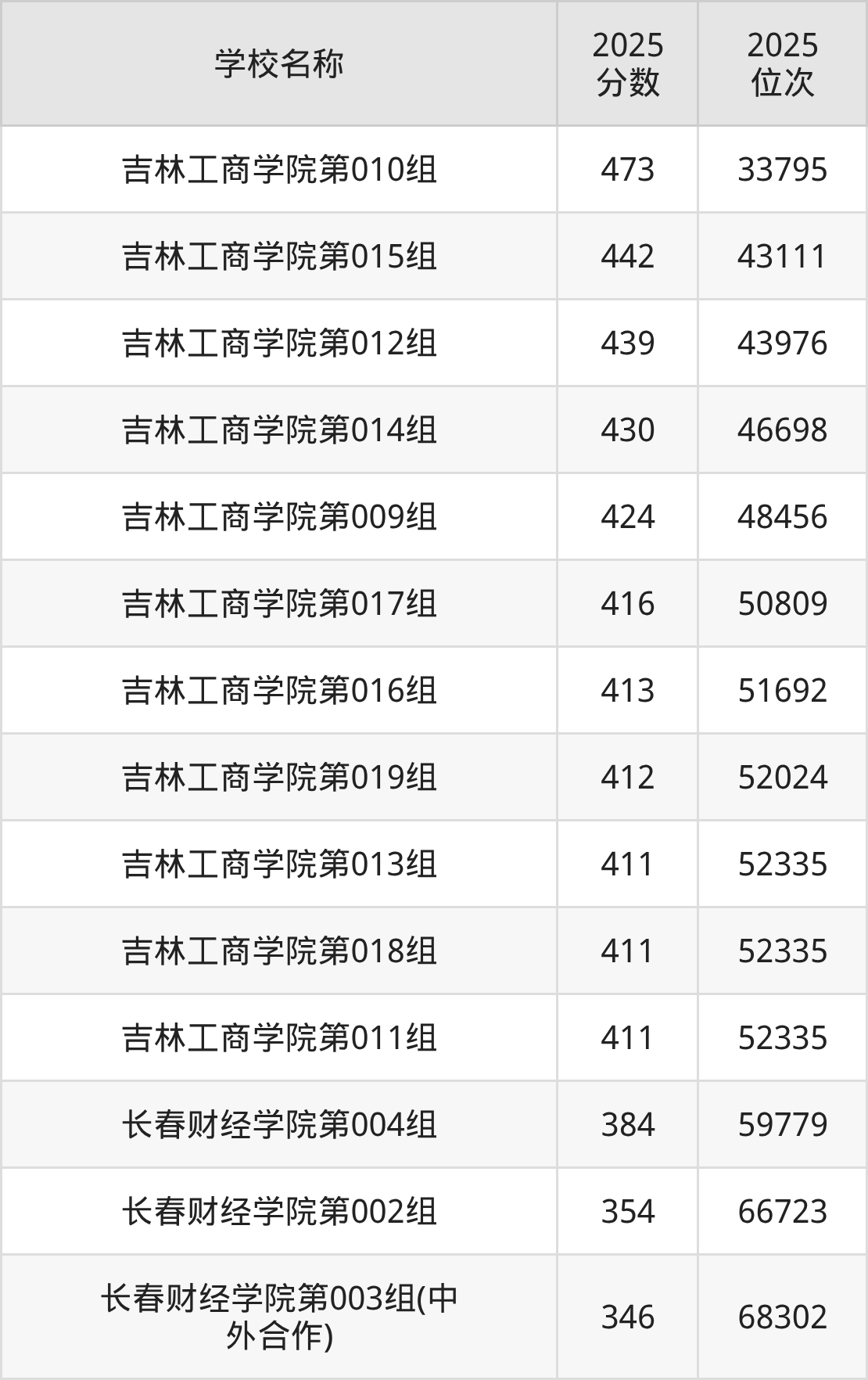 长春二本财经大学排名及录取分数（2026年参考）(图2)