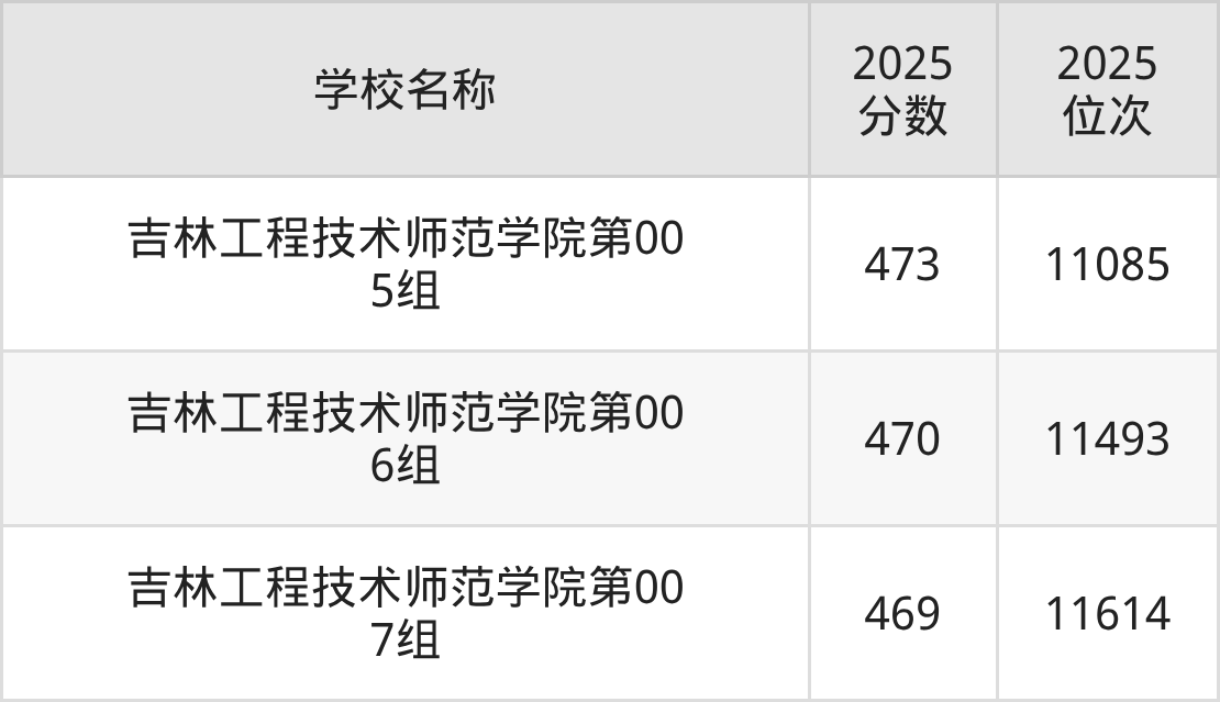 长春二本师范大学排名及录取分数（2026年参考）(图3)