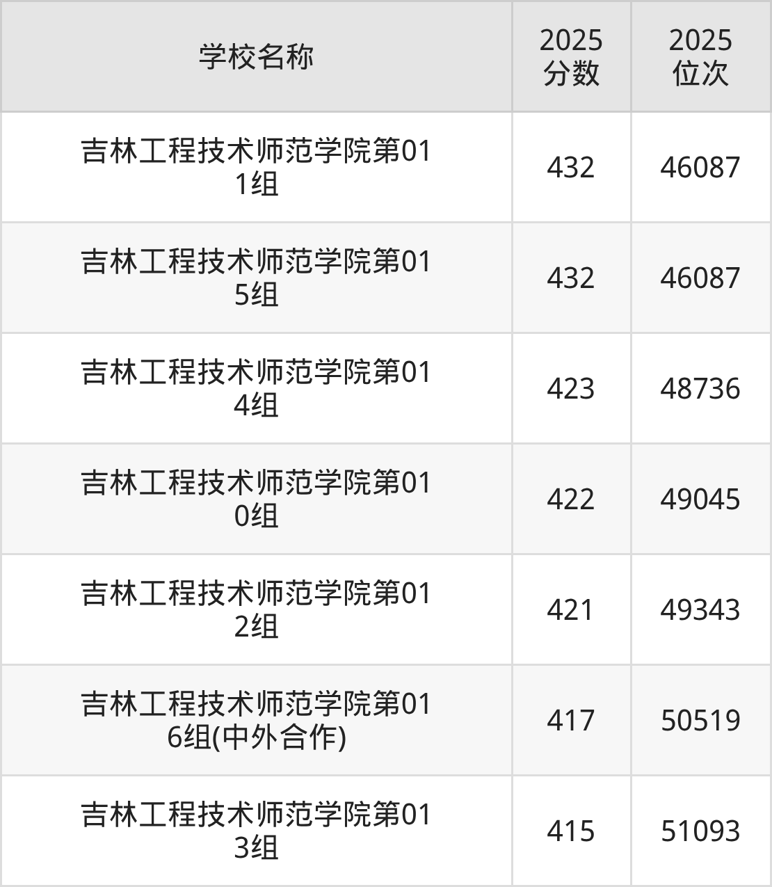 长春二本师范大学排名及录取分数（2026年参考）(图2)