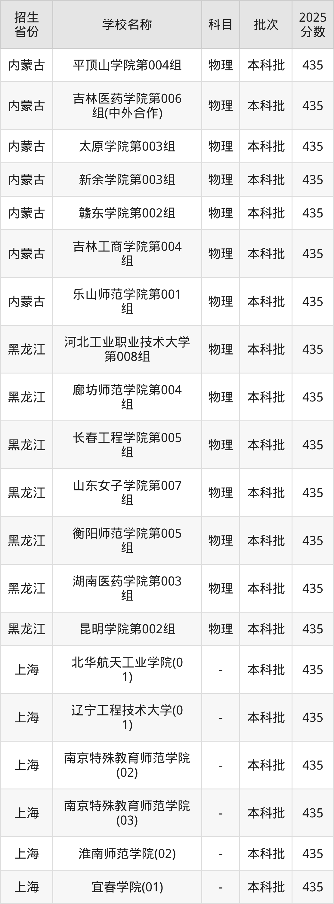 435分能上什么大学？附二本公办大学名单（2026高考）(图3)