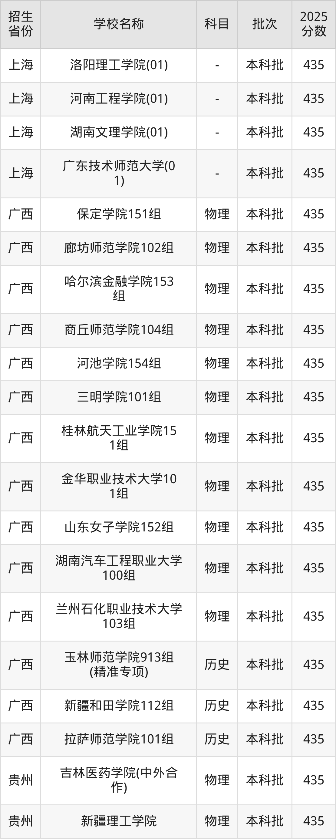 435分能上什么大学？附二本公办大学名单（2026高考）(图4)