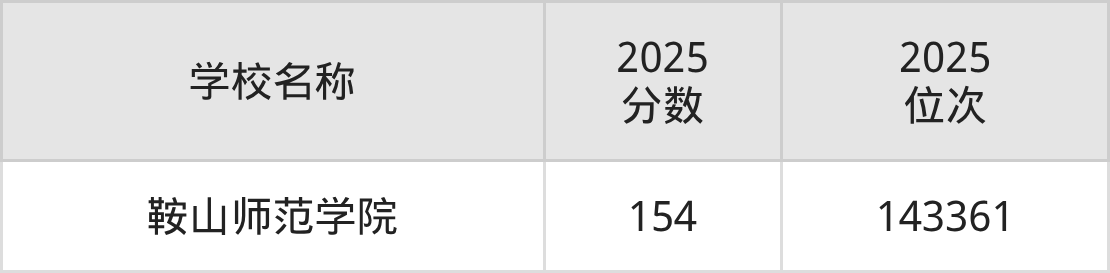 鞍山公办二本大学排名及录取分数（2026年参考）(图2)