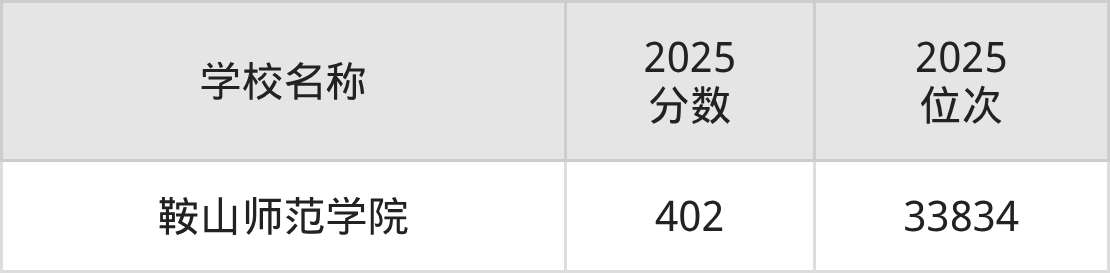 鞍山公办二本大学排名及录取分数（2026年参考）(图3)