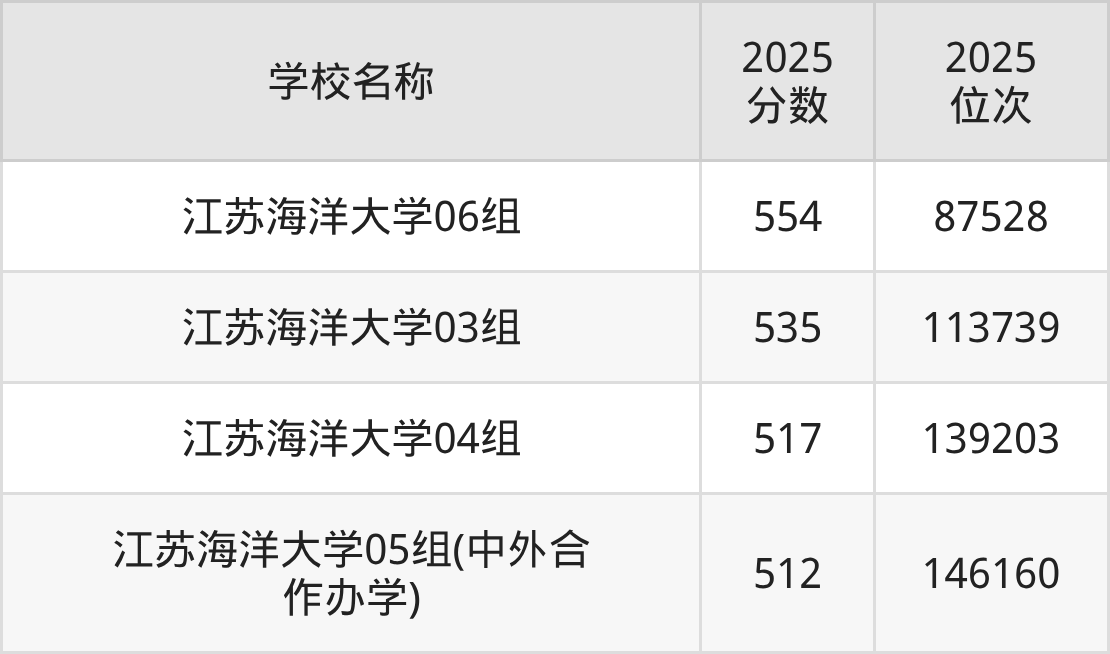 连云港一本大学排名及录取分数（2026年参考）(图2)