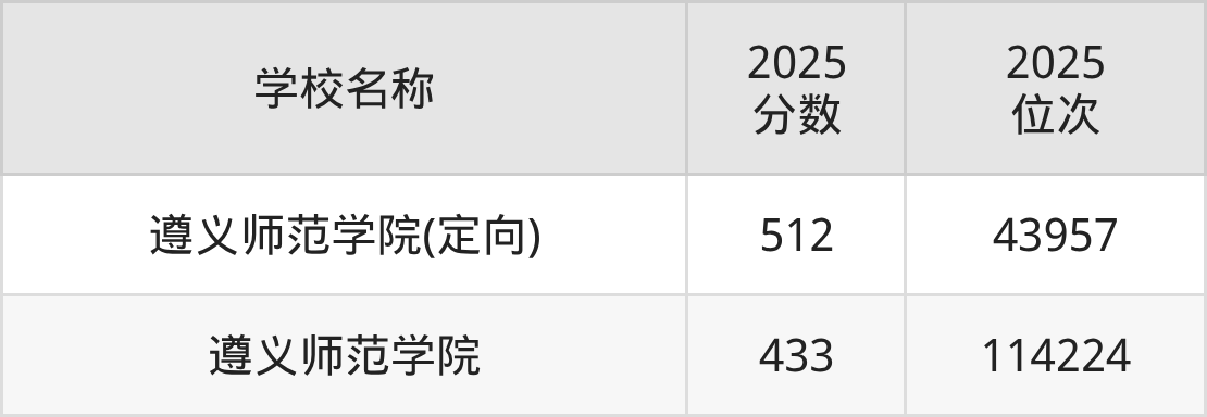 遵义公办二本大学排名及录取分数（2026年参考）(图2)