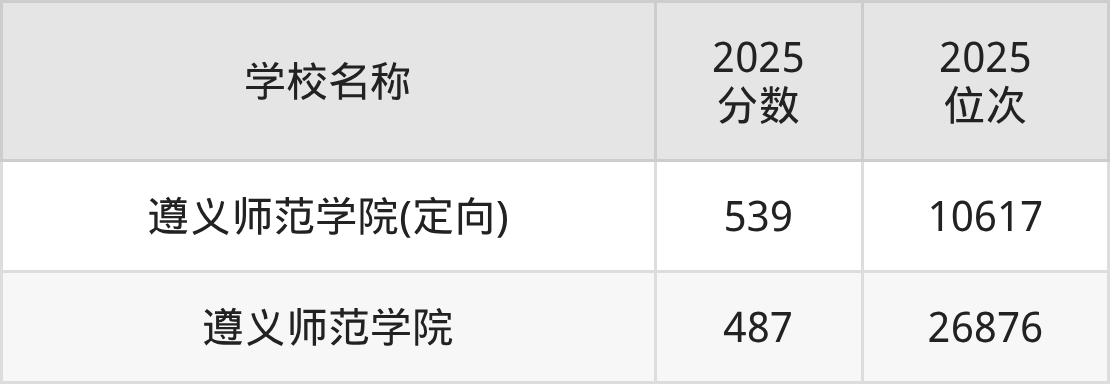 遵义公办二本大学排名及录取分数（2026年参考）(图3)