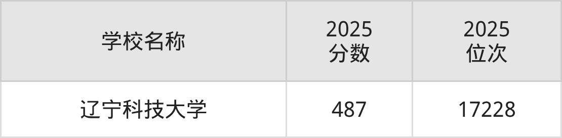鞍山一本大学排名及录取分数(2026年参考)(图3) 鞍山一本大学排名及录取分数(2026年参考)(图3)
