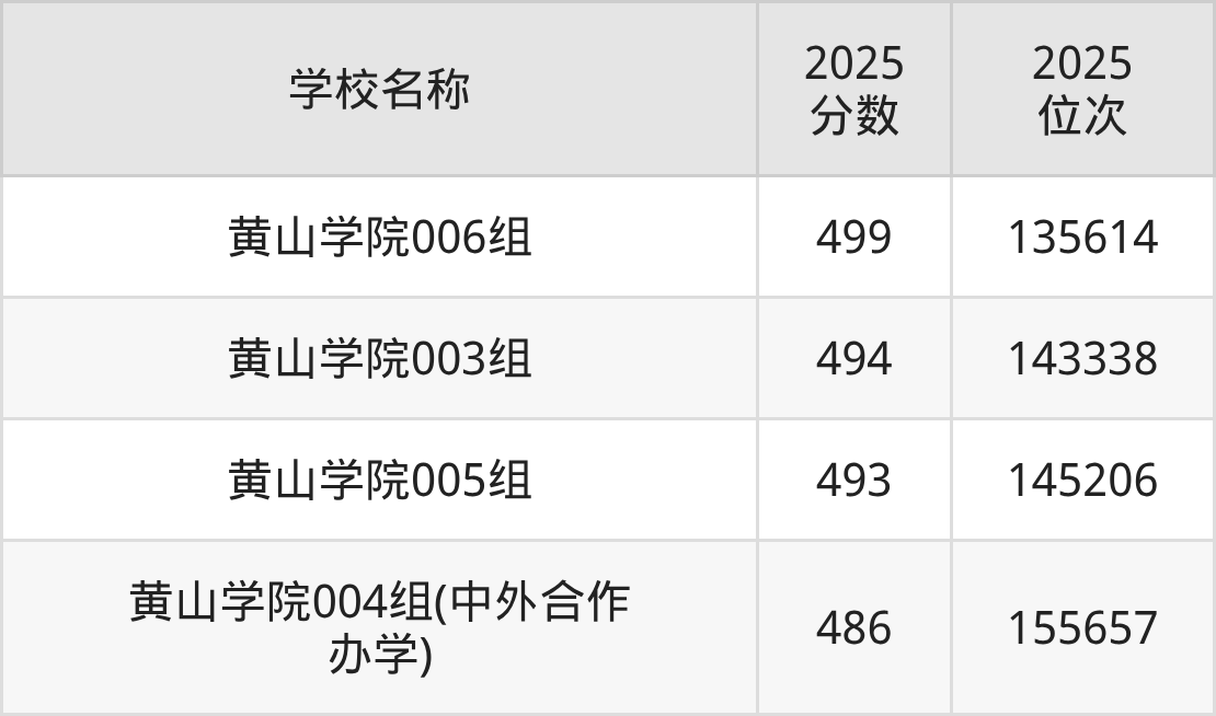 黄山公办二本大学排名及录取分数(2026年参考)(图2) 黄山公办二本大学排名及录取分数(2026年参考)(图2)