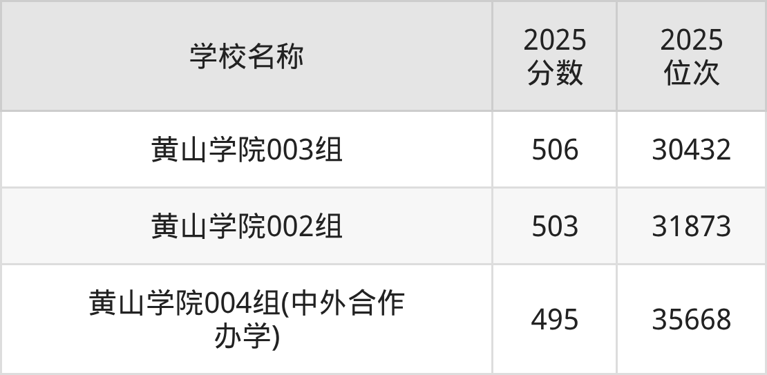 黄山公办二本大学排名及录取分数(2026年参考)(图3) 黄山公办二本大学排名及录取分数(2026年参考)(图3)