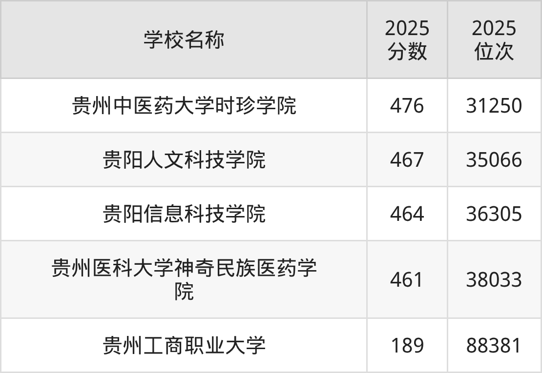 贵阳民办二本大学排名及录取分数(2026年参考)(图3) 贵阳民办二本大学排名及录取分数(2026年参考)(图3)