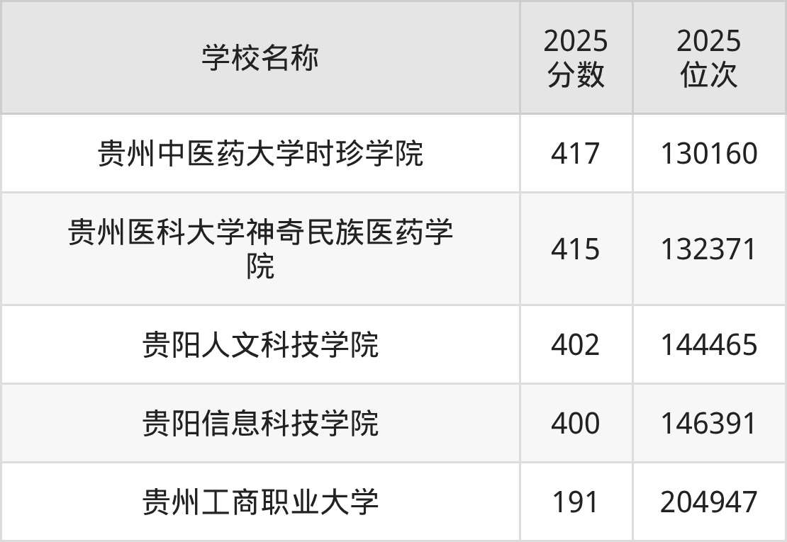 贵阳民办二本大学排名及录取分数(2026年参考)(图2) 贵阳民办二本大学排名及录取分数(2026年参考)(图2)