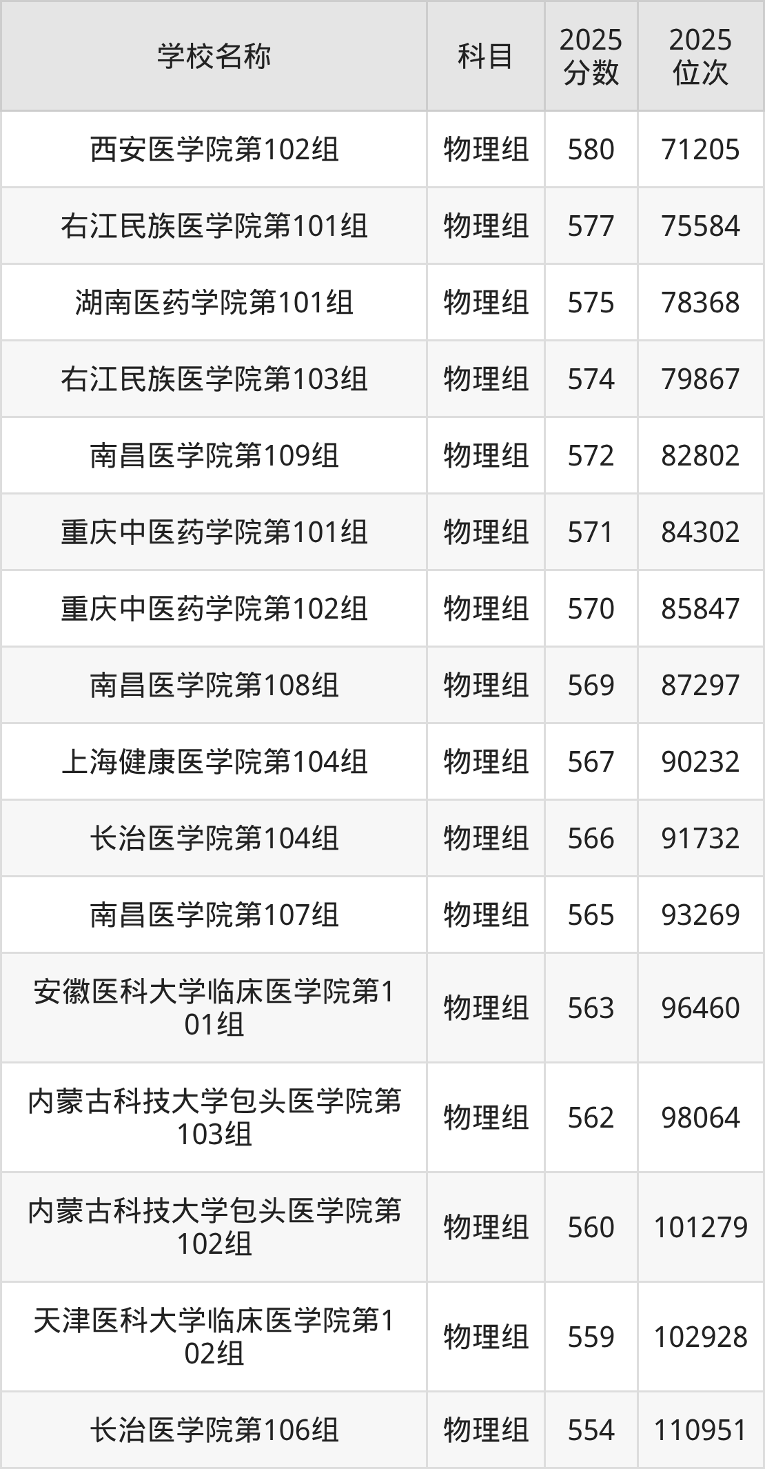 550到580分的二本医学院名单(多省汇总)(图2) 550到580分的二本医学院名单(多省汇总)(图2)