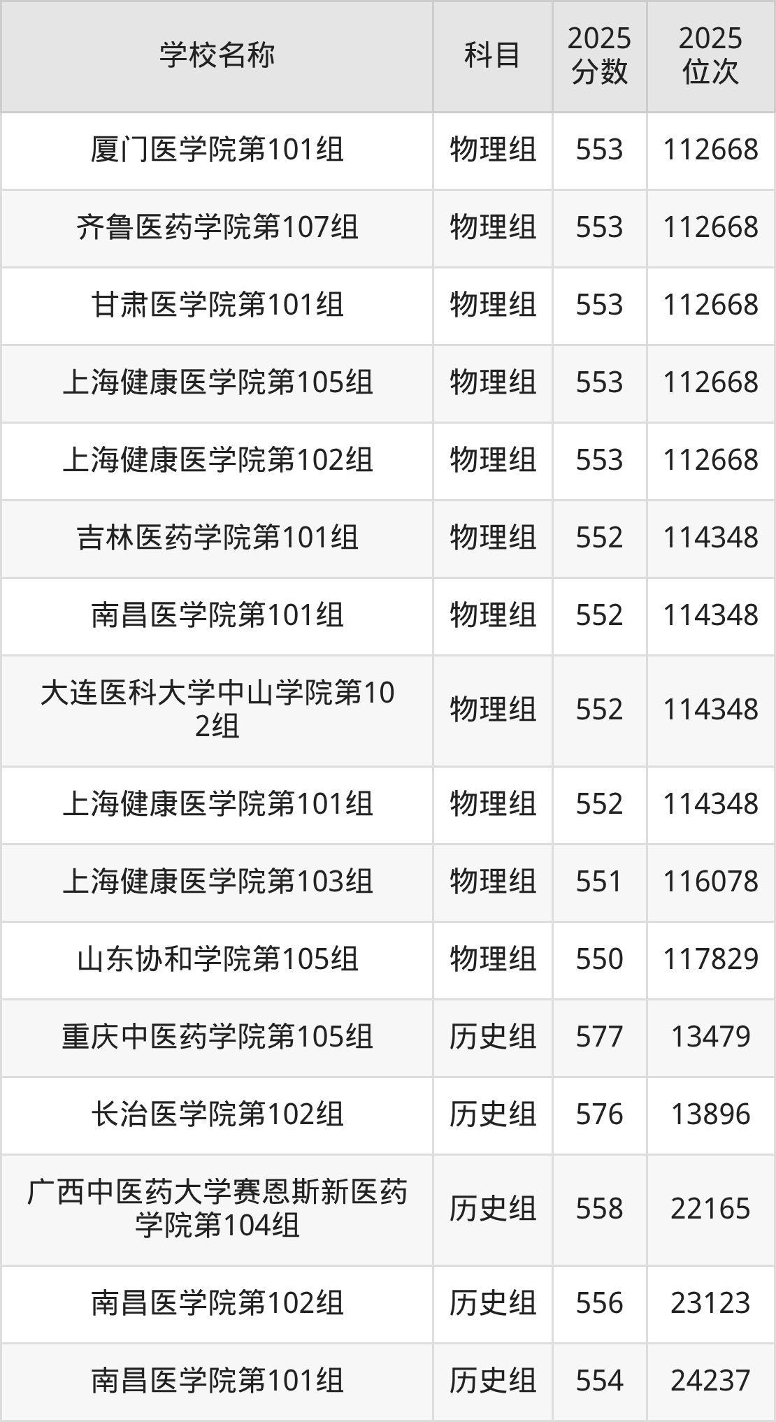 550到580分的二本医学院名单(多省汇总)(图3) 550到580分的二本医学院名单(多省汇总)(图3)