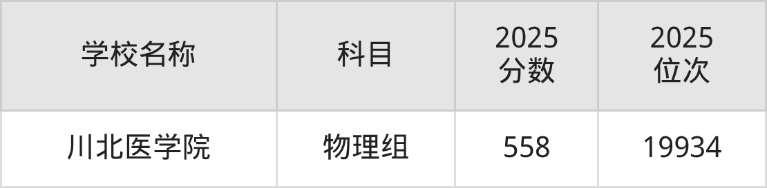 550到580分的二本医学院名单(多省汇总)(图7) 550到580分的二本医学院名单(多省汇总)(图7)