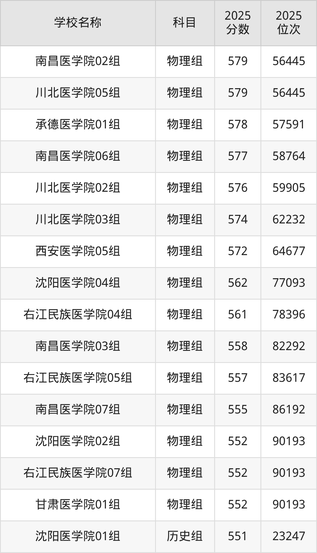 550到580分的二本医学院名单(多省汇总)(图5) 550到580分的二本医学院名单(多省汇总)(图5)