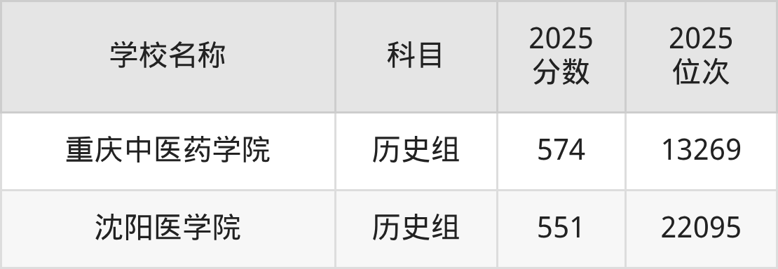 550到580分的二本医学院名单(多省汇总)(图8) 550到580分的二本医学院名单(多省汇总)(图8)