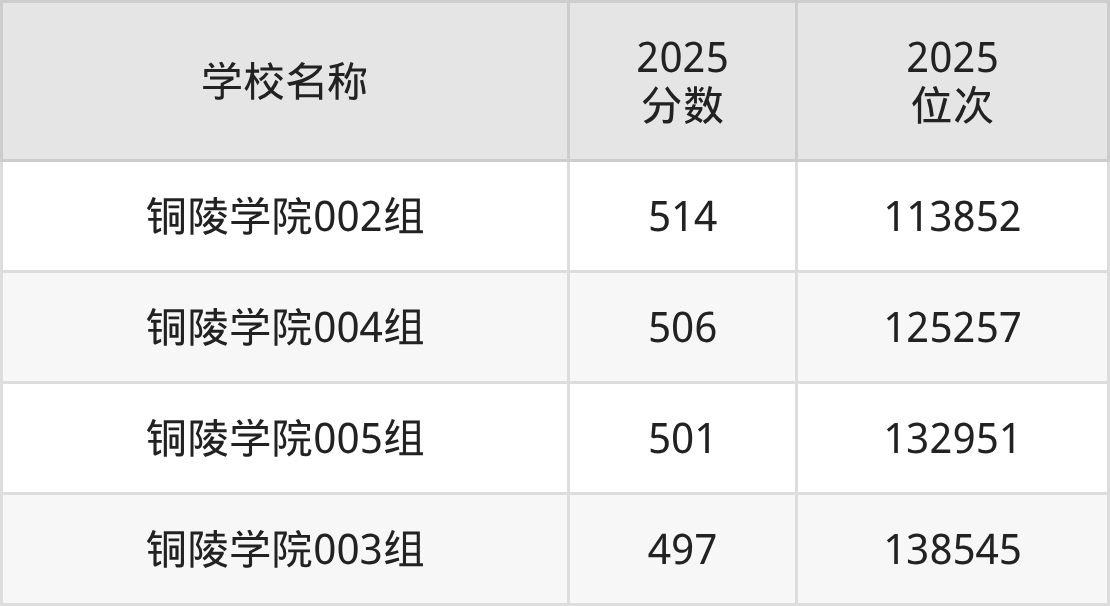 铜陵公办二本大学排名及录取分数(2026年参考)(图2) 铜陵公办二本大学排名及录取分数(2026年参考)(图2)