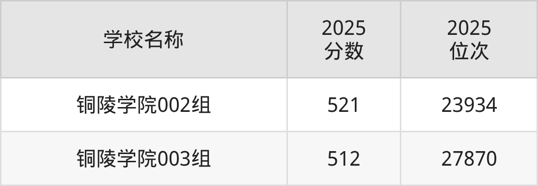 铜陵公办二本大学排名及录取分数(2026年参考)(图3) 铜陵公办二本大学排名及录取分数(2026年参考)(图3)