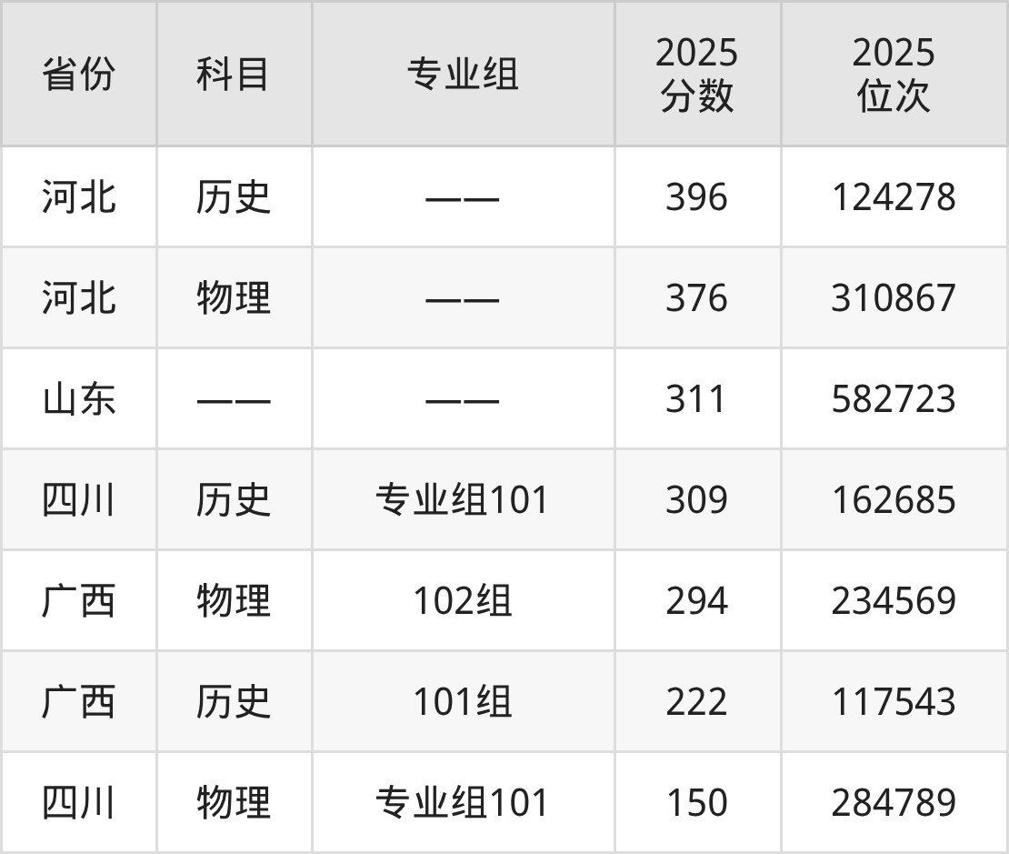 驻马店职业技术学院2025年专业录取分数线：最低311分(图2)