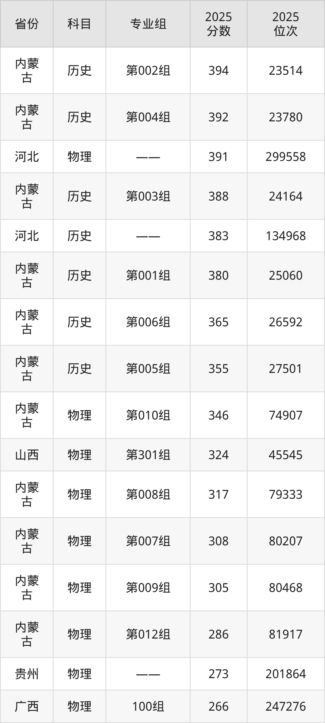 内蒙古化工职业学院2025年专业录取分数线：最低189分(图2)