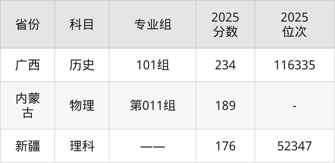 内蒙古化工职业学院2025年专业录取分数线：最低189分(图3)