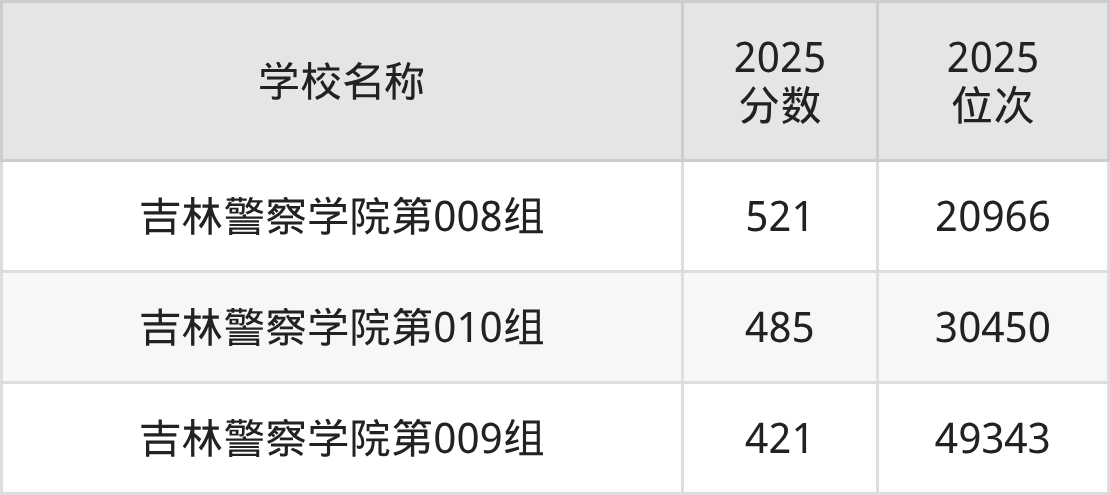 长春二本政法大学排名及录取分数（2026年参考）(图2)