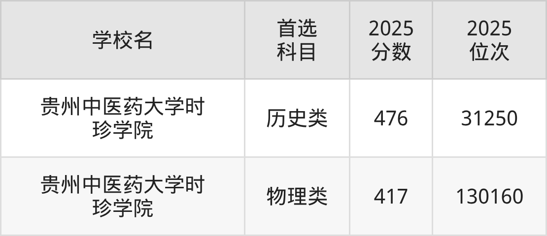 贵州二本中医药大学最低多少分能上?看2025年录取分数线(图2) 贵州二本中医药大学最低多少分能上?看2025年录取分数线(图2)