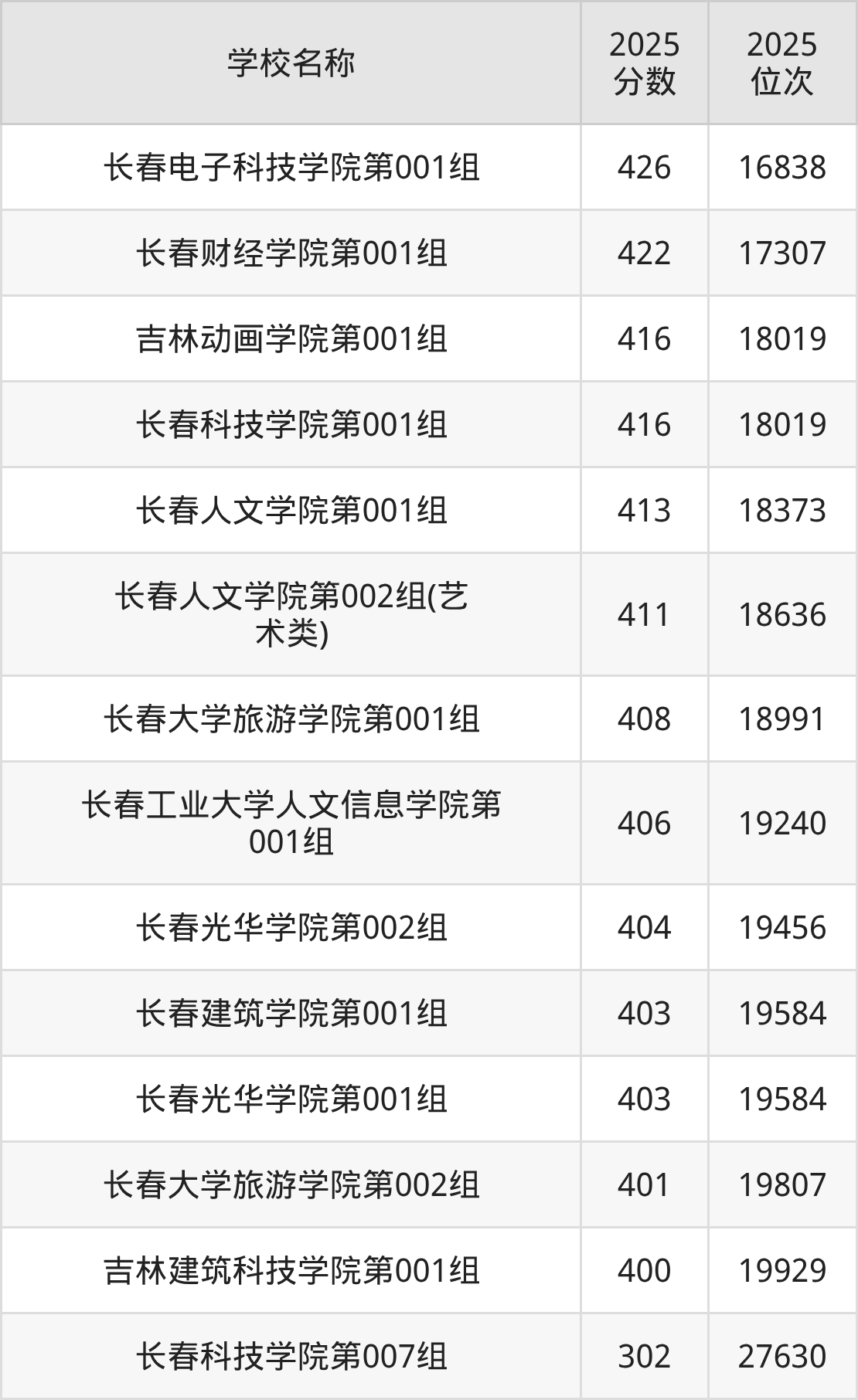 长春民办二本大学排名及录取分数（2026年参考）(图4)